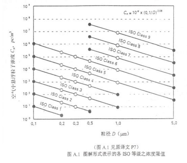 iso14644洁净度等级表 iso14644洁净度等级表