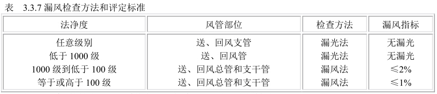 洁净室漏风检测方法