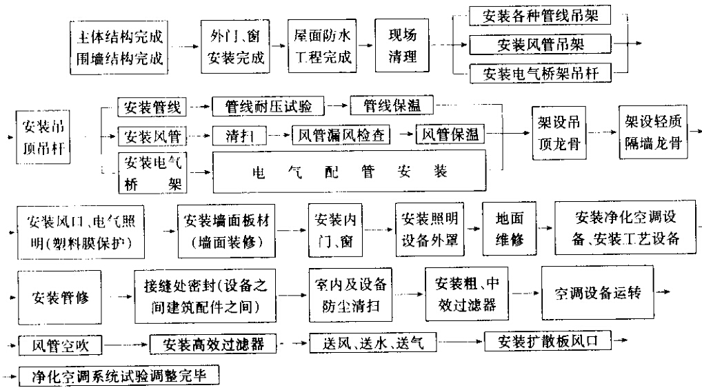 洁净室施工程序