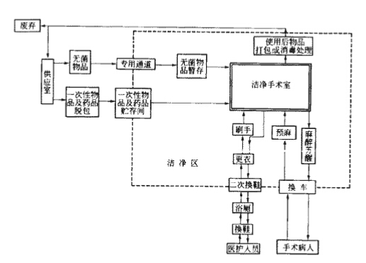 5洁净手术部人、物净化流程 5洁净手术部人、物净化流程