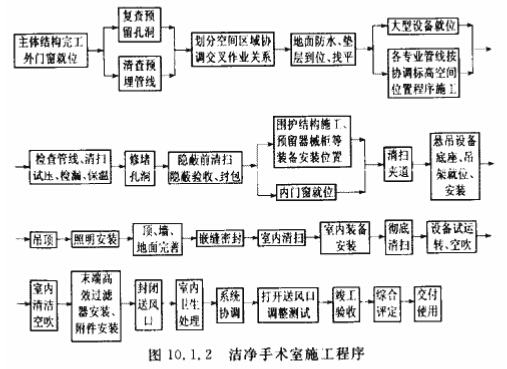 洁净手术室施工程序 洁净手术室施工程序
