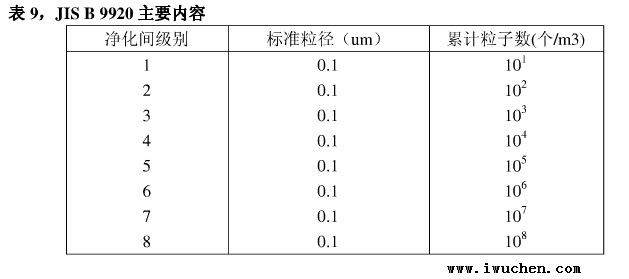 净化间级别表 净化间级别表