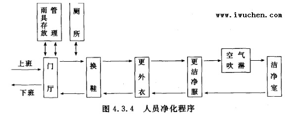 洁净室人员净化程序