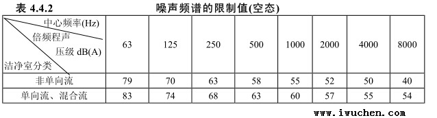 洁净室换气控制表