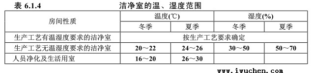 洁净室的温、湿度范围表