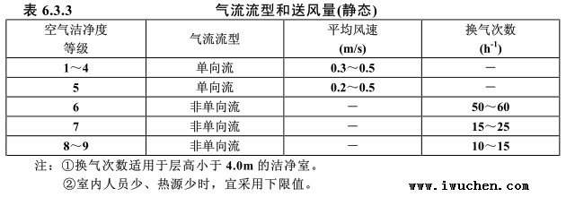 洁净度气流流型和送风量计算