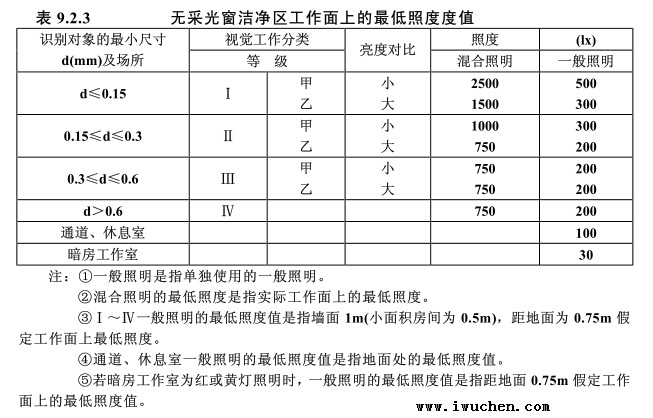 洁净室照度值标准表