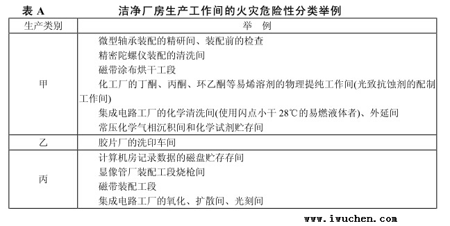 洁净厂房生产工作间的火灾危险性分类举例