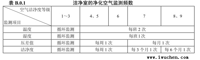 洁净室的净化空气监测频数