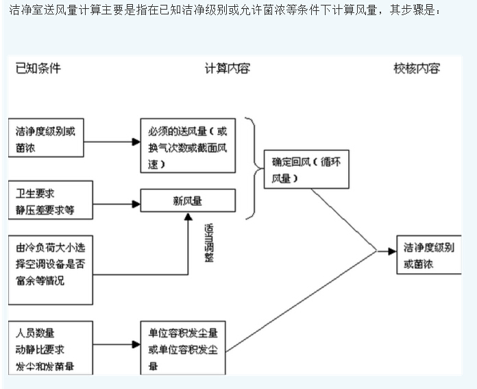 洁净室送风量计算步骤