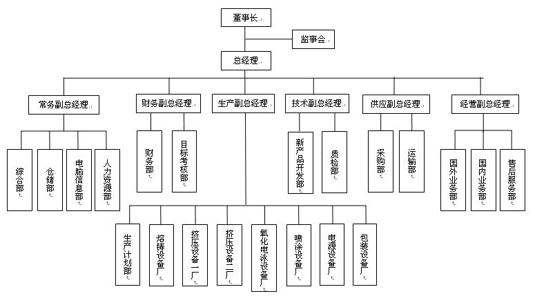 公司组织结构图 公司组织结构图