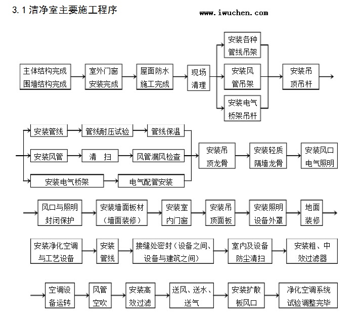 洁净室主要施工程序 洁净室主要施工程序