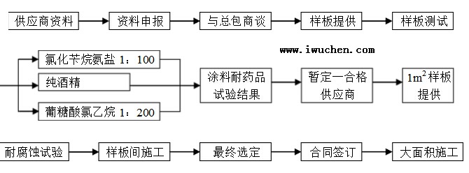 洁净室涂料 洁净室涂料