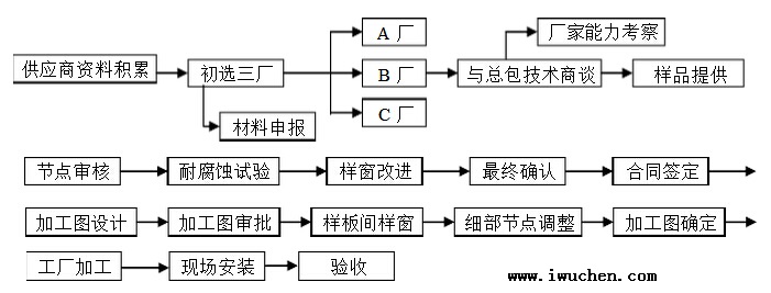 洁净室门窗选型程序 洁净室门窗选型程序
