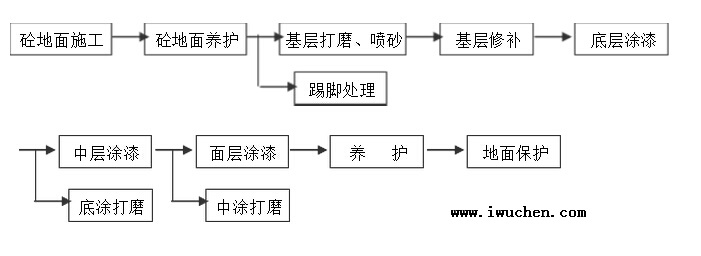 工艺流程图 工艺流程图