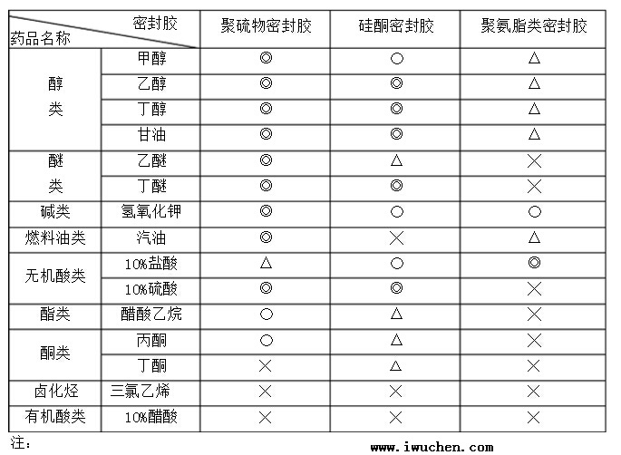 三种密封胶耐药性比较表 三种密封胶耐药性比较表
