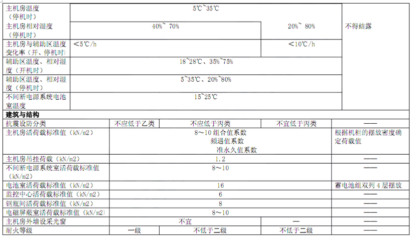 电子信息系统机房技术要求 电子信息系统机房技术要求