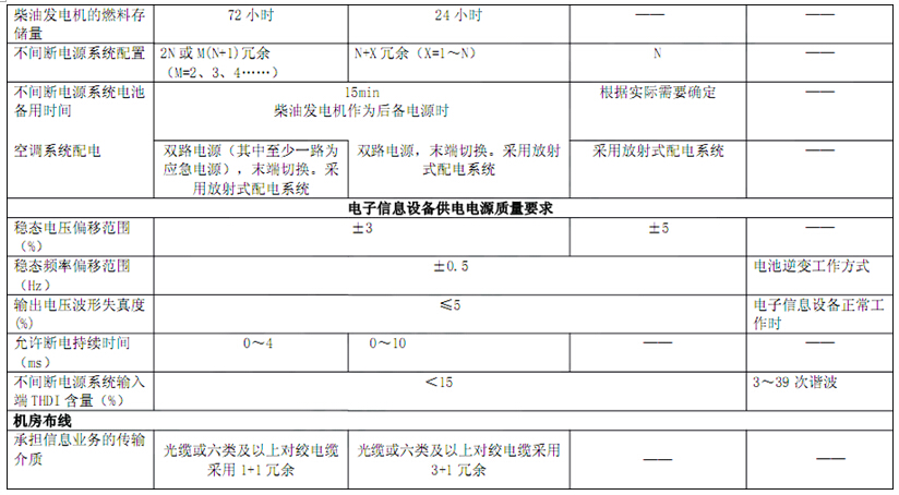 电子信息系统机房技术要求 电子信息系统机房技术要求