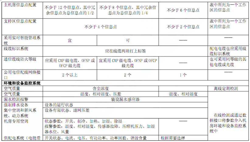 电子信息系统机房技术要求 电子信息系统机房技术要求