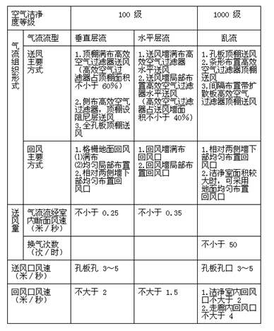 洁净室气流组织和送风量 洁净室气流组织和送风量