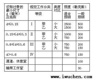 无采光窗洁净区工作面上的照度值 无采光窗洁净区工作面上的照度值