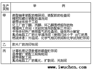 洁净厂房生产的火灾危险性分类举例 洁净厂房生产的火灾危险性分类举例