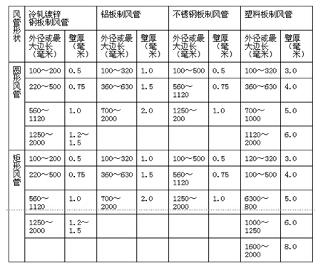 净化空气调节系统风管壁厚风管壁厚 净化空气调节系统风管壁厚风管壁厚