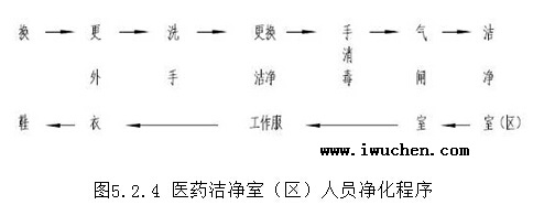医药洁净室(区)人员净化程序 医药洁净室(区)人员净化程序