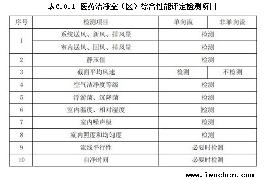 医药洁净室(区)综合性能评定检测项目 医药洁净室(区)综合性能评定检测项目
