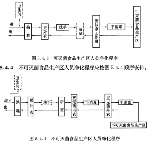 不可灭菌食品生产区人员净化程序 不可灭菌食品生产区人员净化程序