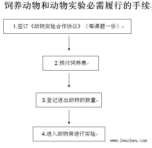 1.签订《动物实验合作协议》(每课题一份) 2.预付饲养费 3.登记进出动物的数量 4.进入动物房进行实验 1.签订《动物实验合作协议》(每课题一份) 2.预付饲养费 3.登记进出动物的数量 4.进入动物房进行实验