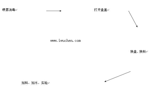 IVC标准操作程序 IVC标准操作程序