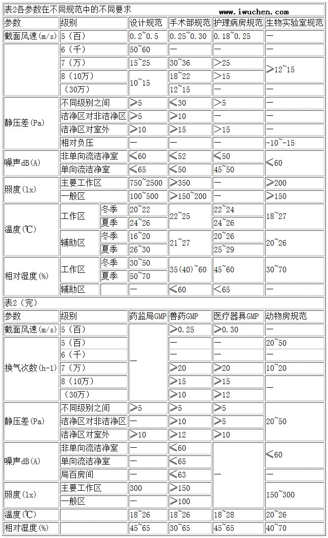 不同洁净室规范的要求