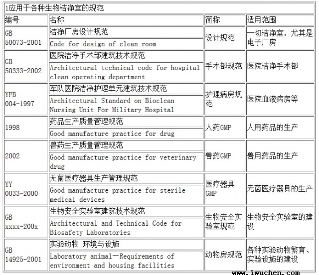 洁净室各种规范
