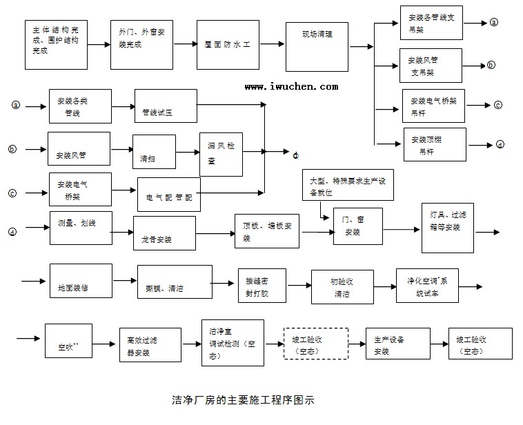 洁净厂房的主要施工程序图示 洁净厂房的主要施工程序图示