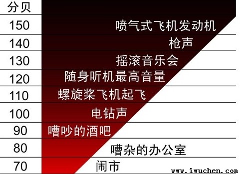 日常噪音标准