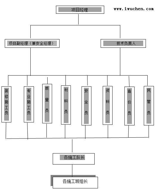 项目管理组织机构配置图