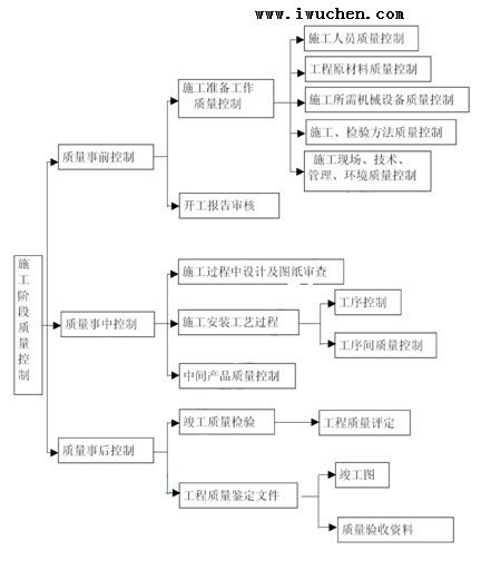 施工阶段性质量控制措施框图