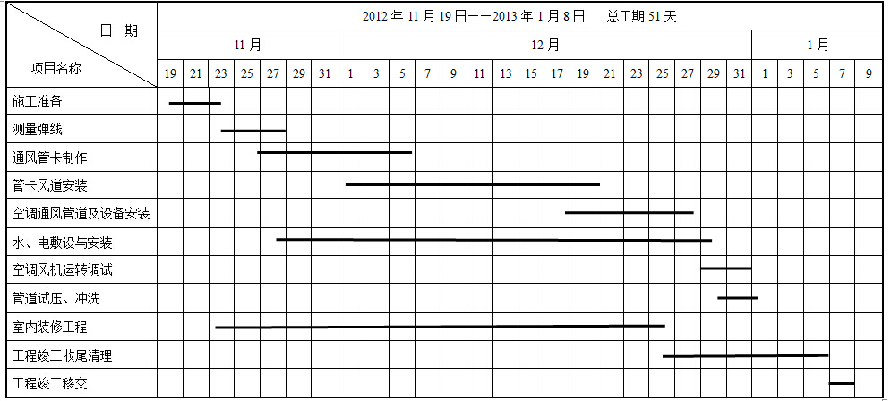 洁净室施工进度表