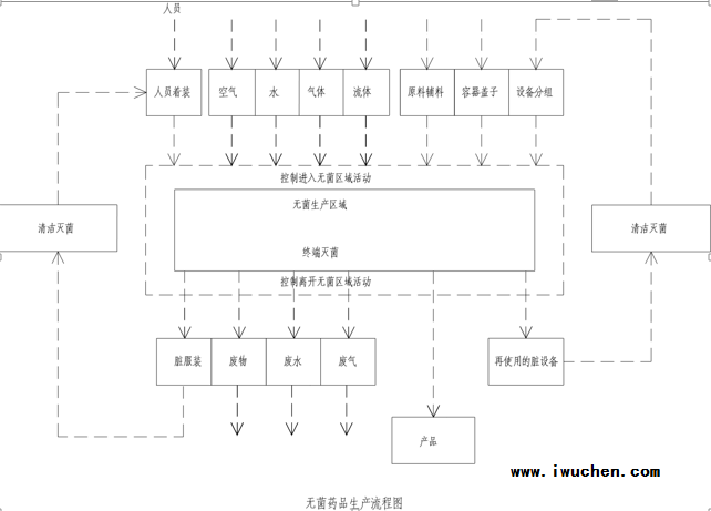 无菌制剂药品生产区的流程图 无菌制剂药品生产区的流程图