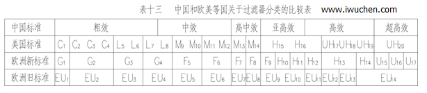 空气过滤器分类表 空气过滤器分类表
