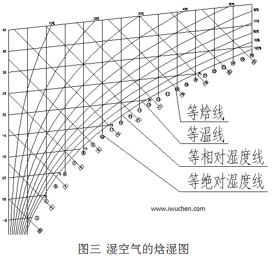  湿空气的焓湿图