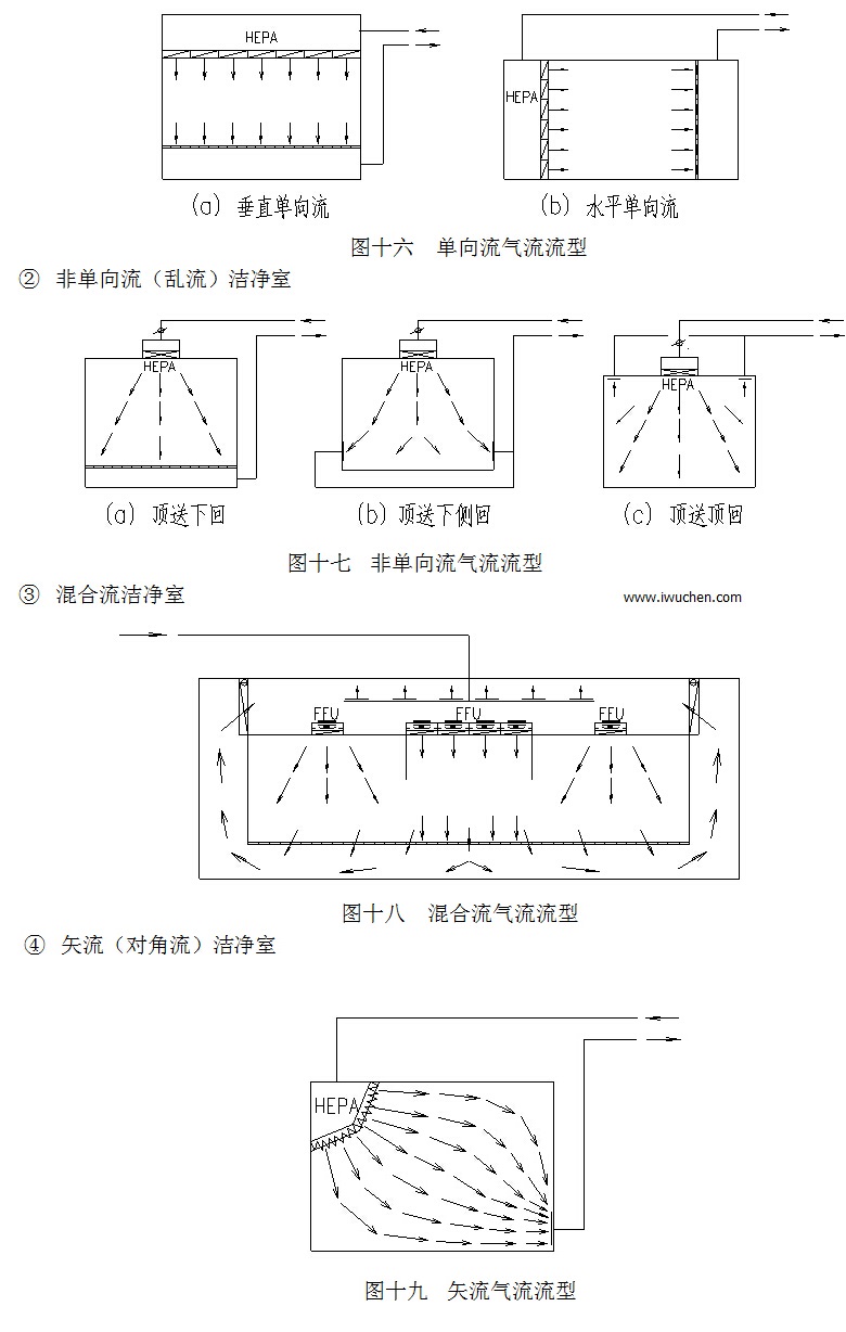 洁净室分类