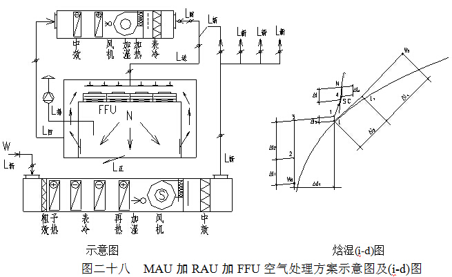 MAU加RAU加FFU空气处理方案示意图及(i-d)图