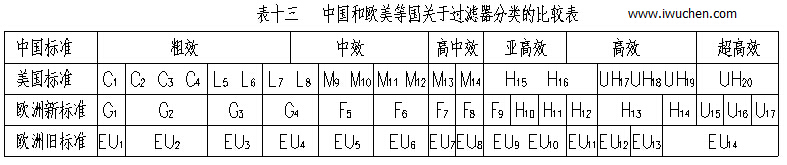 我国过滤器分类与欧美国家分类的比较表