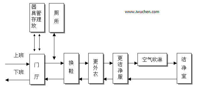 人员净化程序图