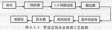 管道直饮水处理工艺