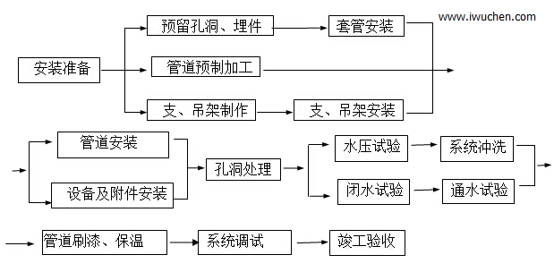 给排水安装基本工艺流程 给排水安装基本工艺流程