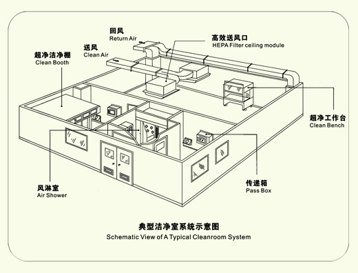 洁净室系统图 洁净室系统图
