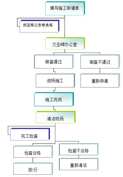 无尘室施工申请流程 无尘室施工申请流程